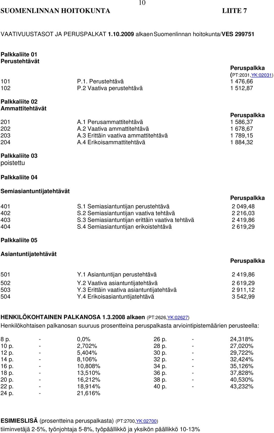 3 Erittäin vaativa ammattitehtävä 1 789,15 204 A.4 Erikoisammattitehtävä 1 884,32 Palkkaliite 03 poistettu Palkkaliite 04 Semiasiantuntijatehtävät Peruspalkka 401 S.