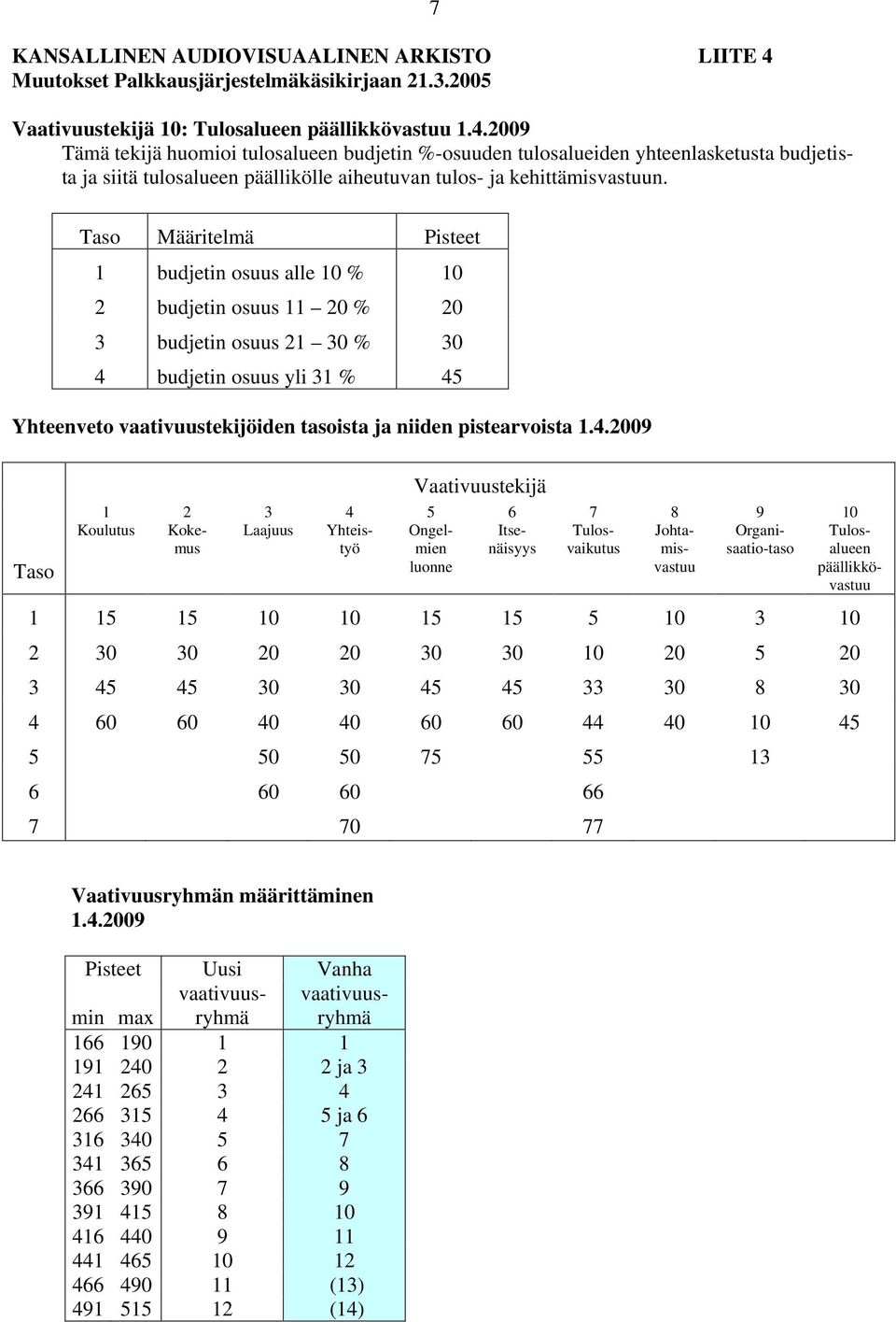 2009 Tämä tekijä huomioi tulosalueen budjetin %-osuuden tulosalueiden yhteenlasketusta budjetista ja siitä tulosalueen päällikölle aiheutuvan tulos- ja kehittämisvastuun.