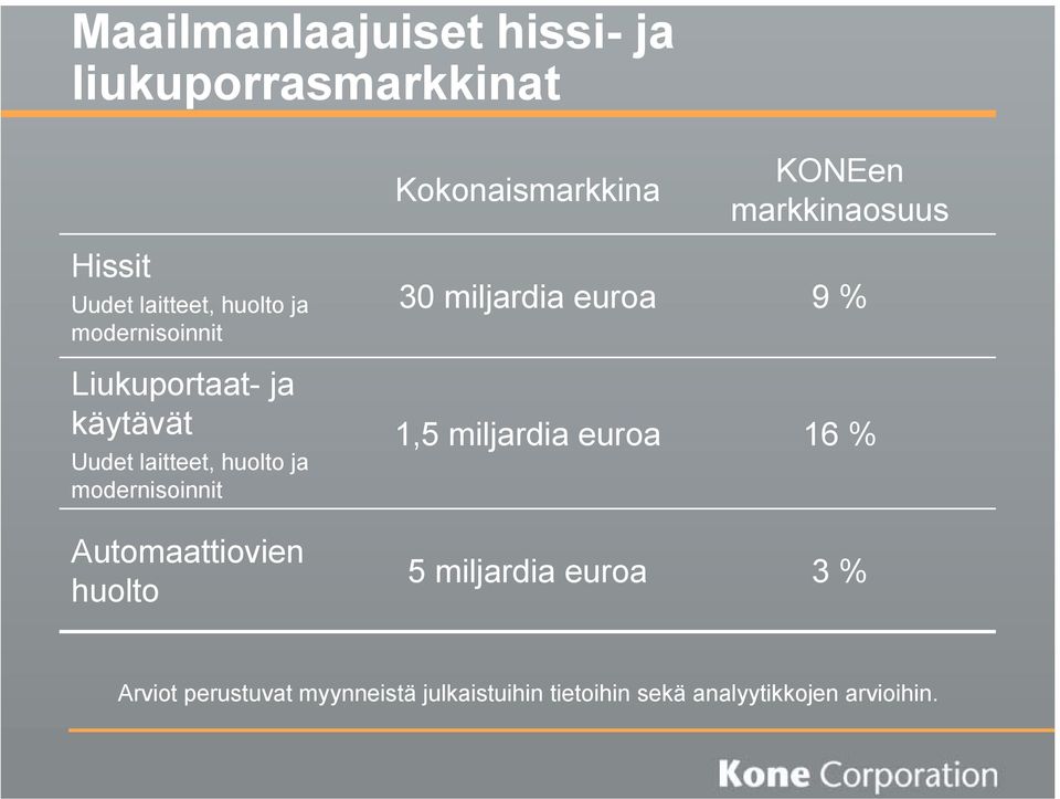 modernisoinnit Automaattiovien huolto 30 miljardia euroa 1,5 miljardia euroa 5 miljardia euroa