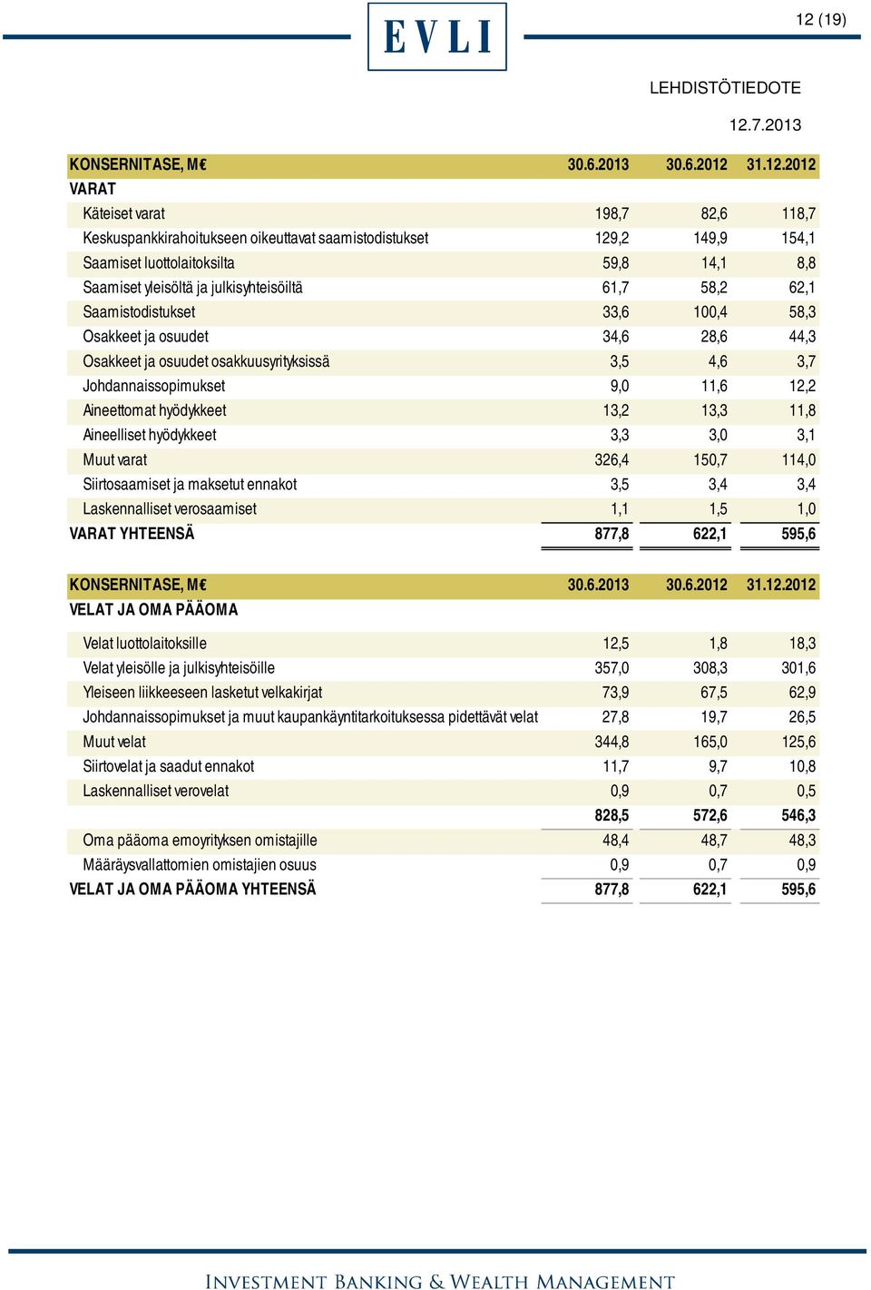 Johdannaissopimukset 9,0 11,6 12,2 Aineettomat hyödykkeet 13,2 13,3 11,8 Aineelliset hyödykkeet 3,3 3,0 3,1 Muut varat 326,4 150,7 114,0 Siirtosaamiset ja maksetut ennakot 3,5 3,4 3,4 Laskennalliset