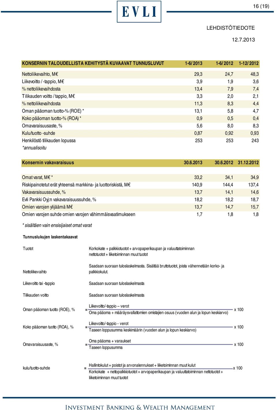 Kulu/tuotto -suhde 0,87 0,92 0,93 Henkilöstö tilikauden lopussa 253 253 243 *annualisoitu Konsernin vakavaraisuus 30.6.2013 30.6.2012 
