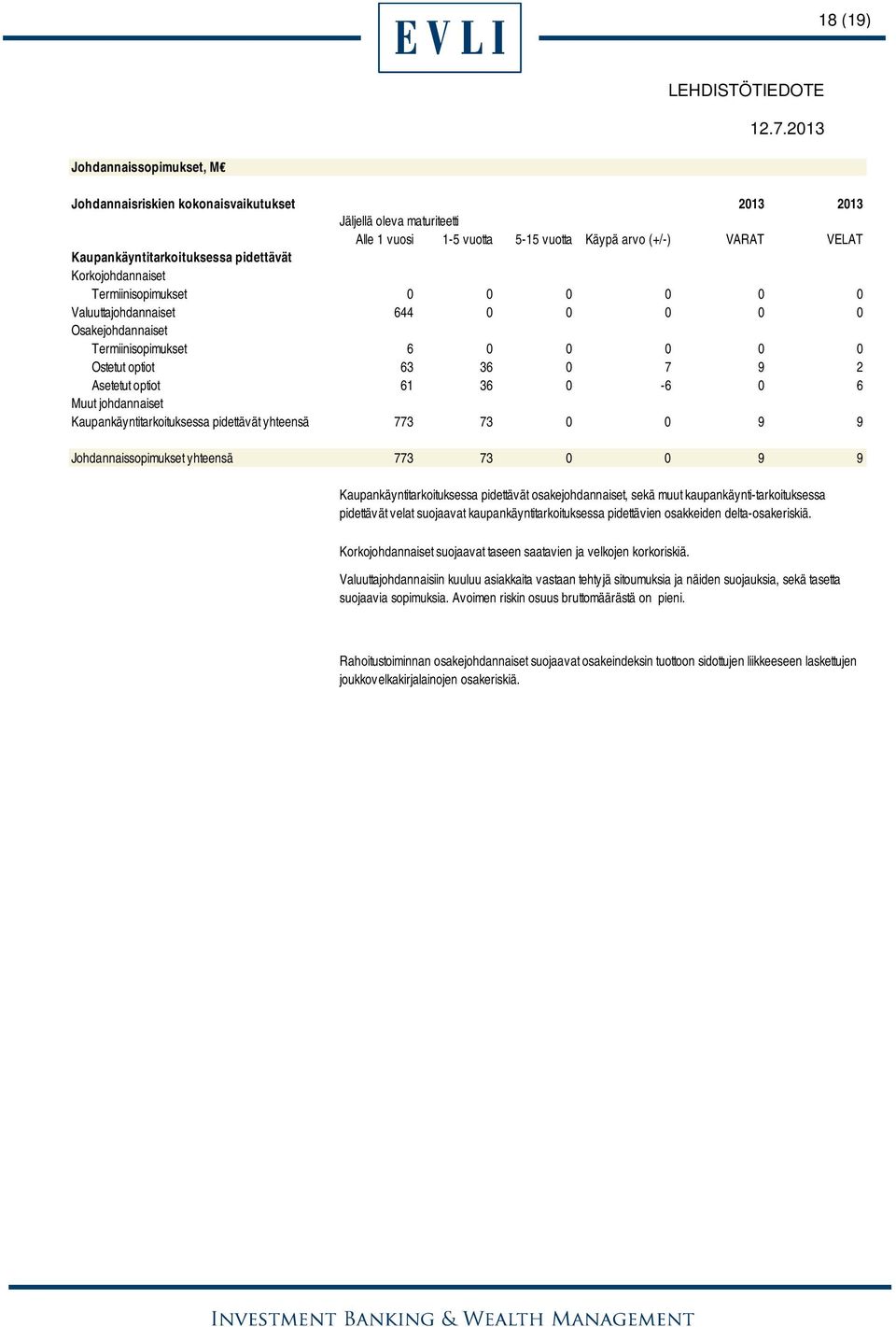 0 6 Muut johdannaiset Kaupankäyntitarkoituksessa pidettävät yhteensä 773 73 0 0 9 9 Johdannaissopimukset yhteensä 773 73 0 0 9 9 Kaupankäyntitarkoituksessa pidettävät osakejohdannaiset, sekä muut