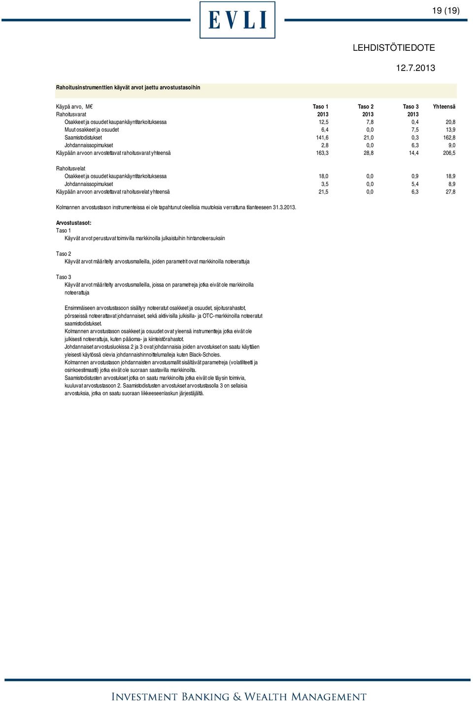 206,5 Rahoitusvelat Osakkeet ja osuudet kaupankäyntitarkoituksessa 18,0 0,0 0,9 18,9 Johdannaissopimukset 3,5 0,0 5,4 8,9 Käypään arvoon arvostettavat rahoitusvelat yhteensä 21,5 0,0 6,3 27,8