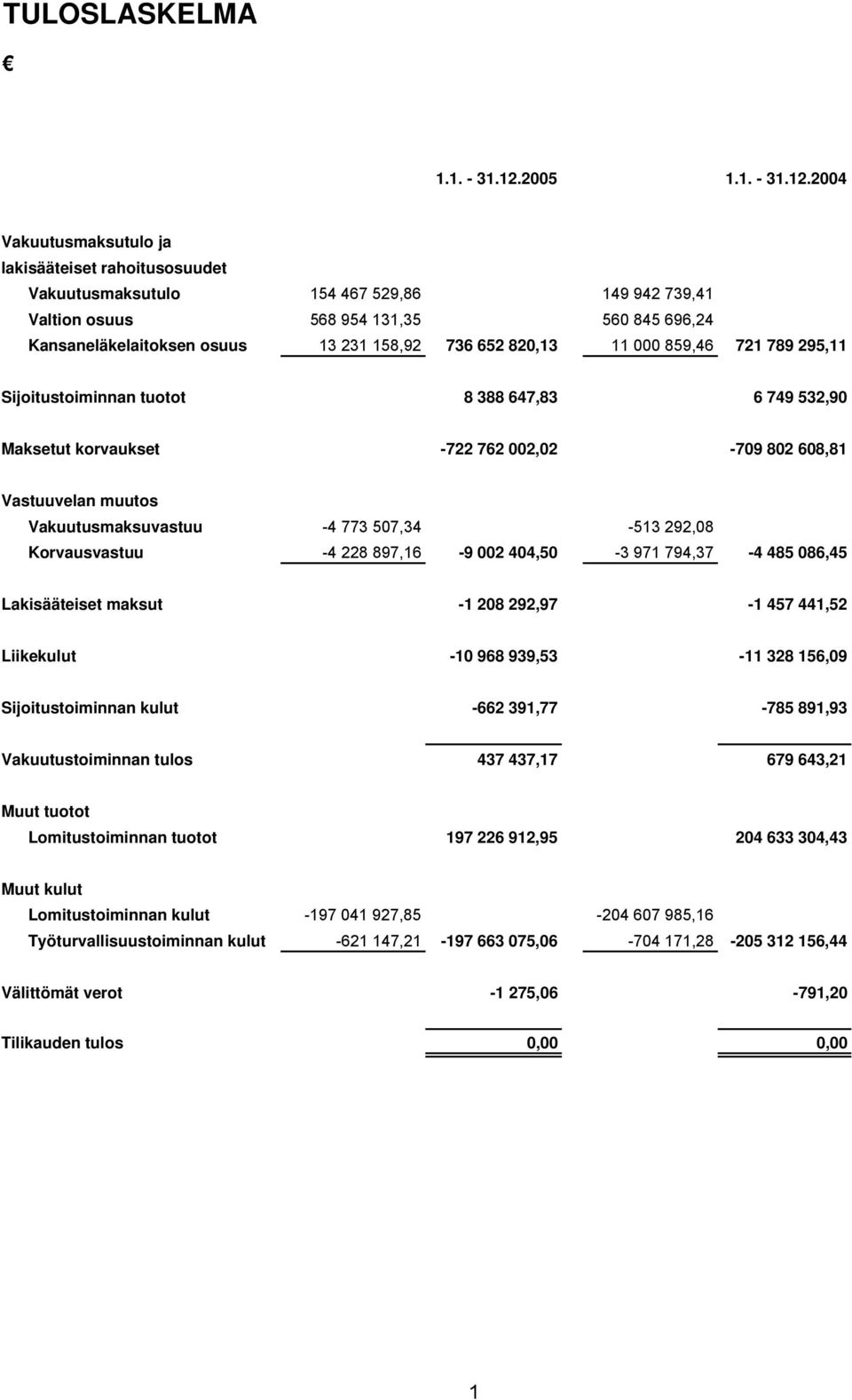 2004 Vakuutusmaksutulo ja lakisääteiset rahoitusosuudet Vakuutusmaksutulo 154 467 529,86 149 942 739,41 Valtion osuus 568 954 131,35 560 845 696,24 Kansaneläkelaitoksen osuus 13 231 158,92 736 652