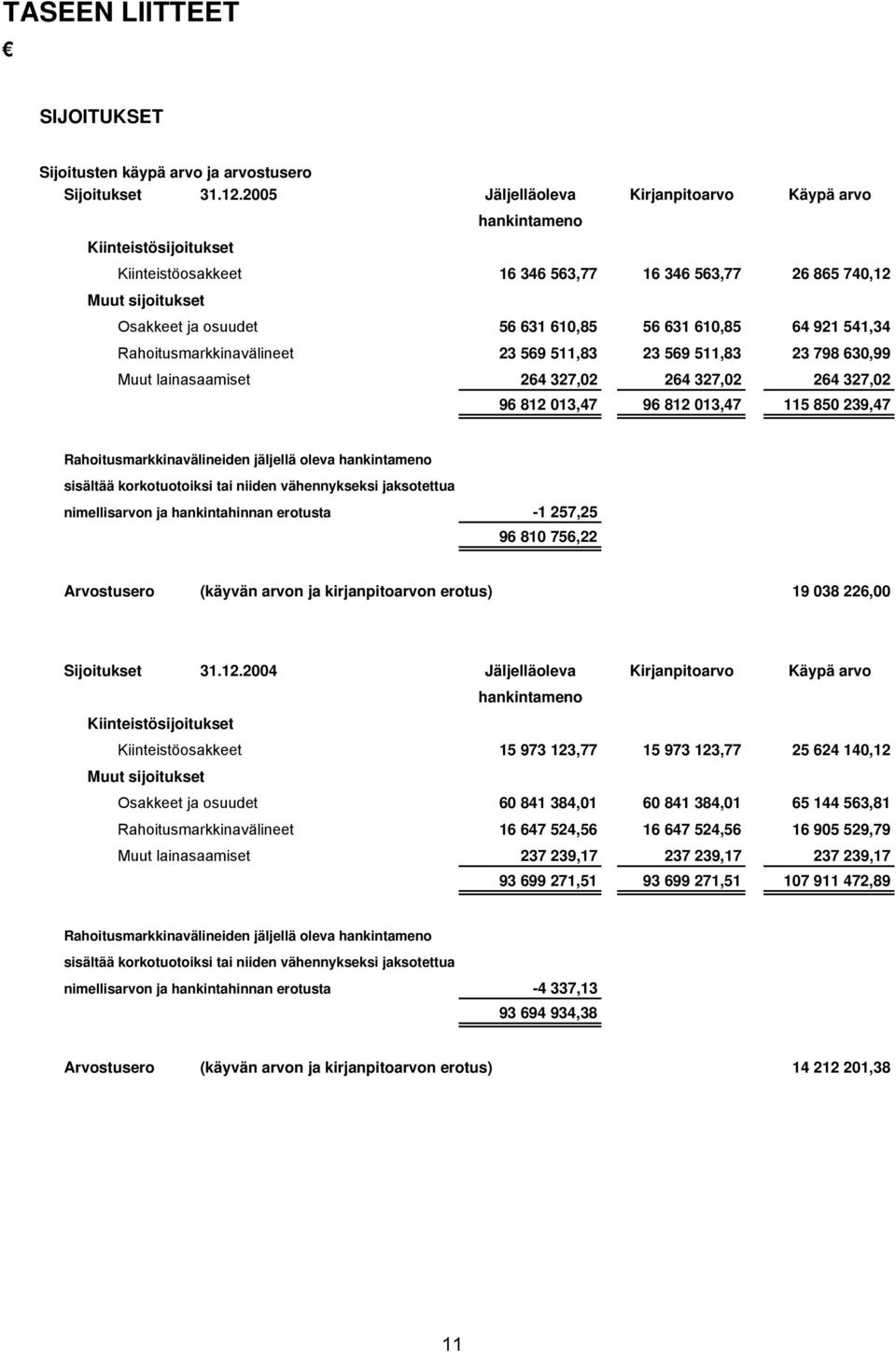 610,85 64 921 541,34 Rahoitusmarkkinavälineet 23 569 511,83 23 569 511,83 23 798 630,99 Muut lainasaamiset 264 327,02 264 327,02 264 327,02 96 812 013,47 96 812 013,47 115 850 239,47