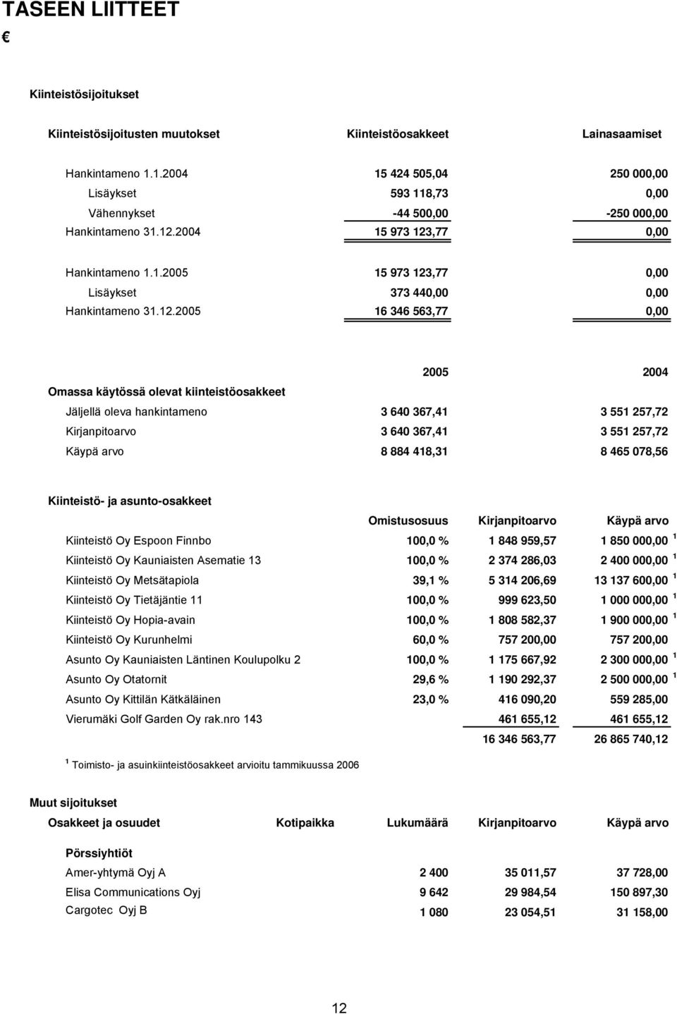 12.2005 16 346 563,77 0,00 2005 2004 Omassa käytössä olevat kiinteistöosakkeet Jäljellä oleva hankintameno 3 640 367,41 3 551 257,72 Kirjanpitoarvo 3 640 367,41 3 551 257,72 Käypä arvo 8 884 418,31 8