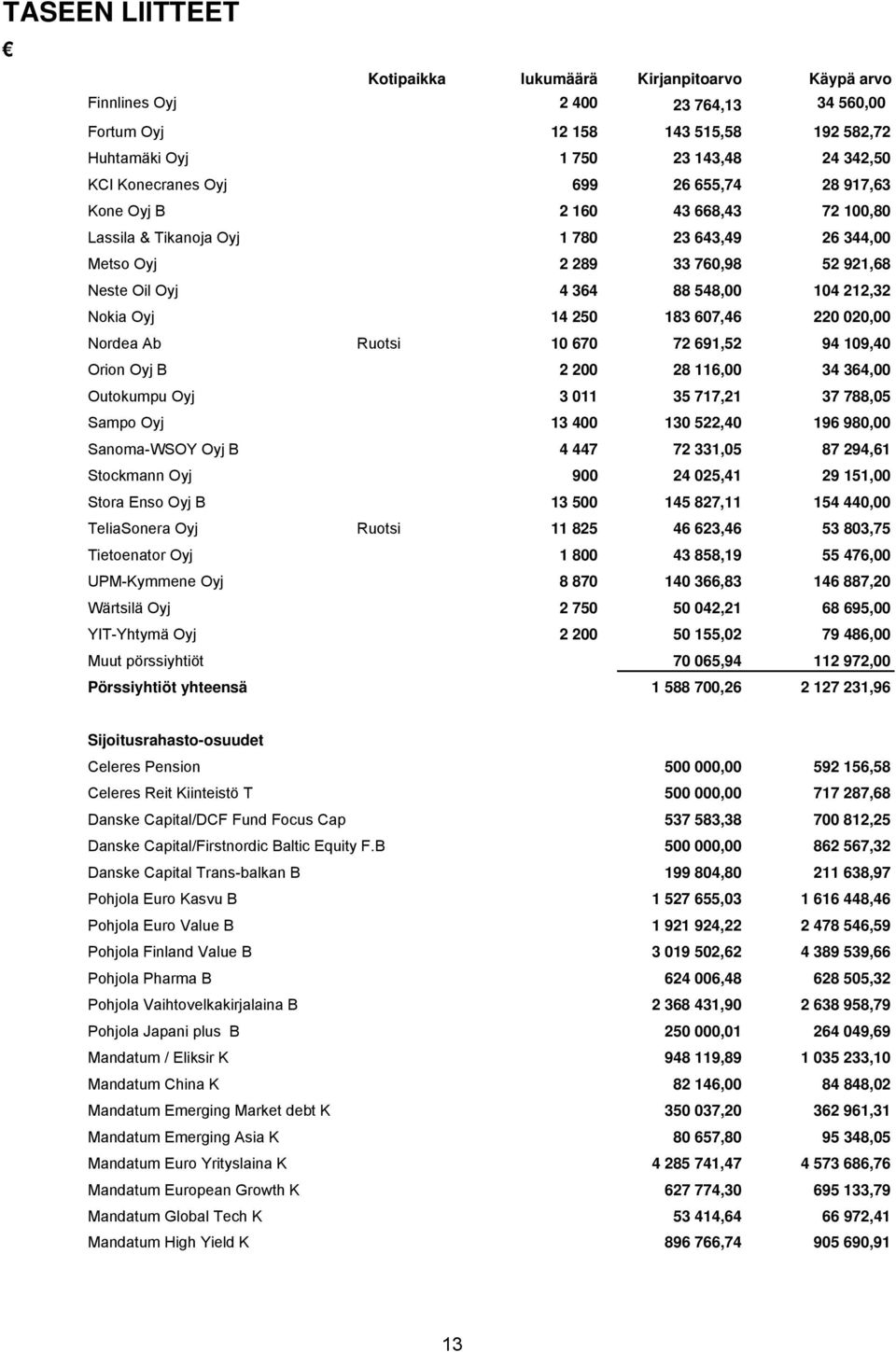 Oyj 14 250 183 607,46 220 020,00 Nordea Ab Ruotsi 10 670 72 691,52 94 109,40 Orion Oyj B 2 200 28 116,00 34 364,00 Outokumpu Oyj 3 011 35 717,21 37 788,05 Sampo Oyj 13 400 130 522,40 196 980,00