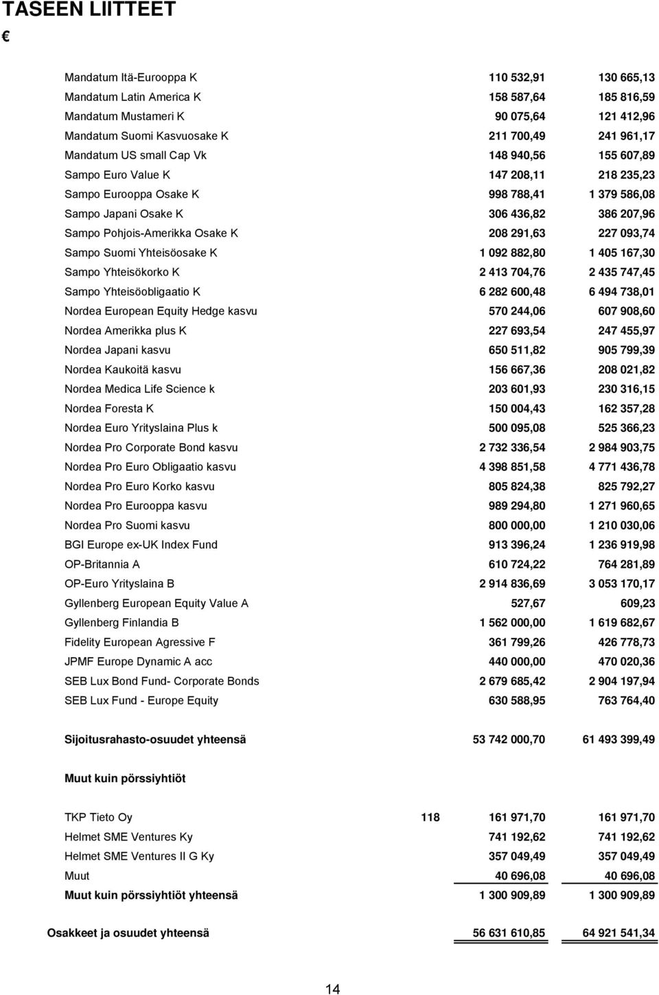Pohjois-Amerikka Osake K 208 291,63 227 093,74 Sampo Suomi Yhteisöosake K 1 092 882,80 1 405 167,30 Sampo Yhteisökorko K 2 413 704,76 2 435 747,45 Sampo Yhteisöobligaatio K 6 282 600,48 6 494 738,01