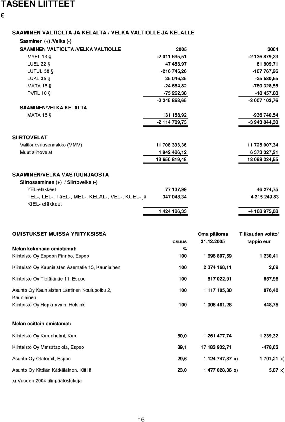 740,54-2 114 709,73-3 943 844,30 SIIRTOVELAT Valtionosuusennakko (MMM) 11 708 333,36 11 725 007,34 Muut siirtovelat 1 942 486,12 6 373 327,21 13 650 819,48 18 098 334,55 SAAMINEN/VELKA VASTUUNJAOSTA