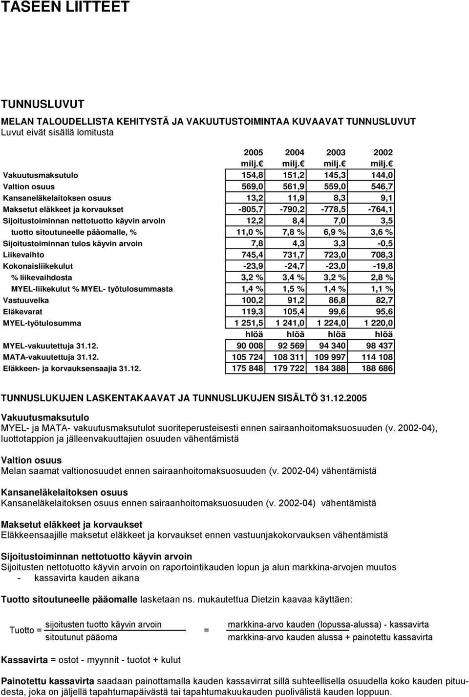 milj. Vakuutusmaksutulo 154,8 151,2 145,3 144,0 Valtion osuus 569,0 561,9 559,0 546,7 Kansaneläkelaitoksen osuus 13,2 11,9 8,3 9,1 Maksetut eläkkeet ja korvaukset -805,7-790,2-778,5-764,1