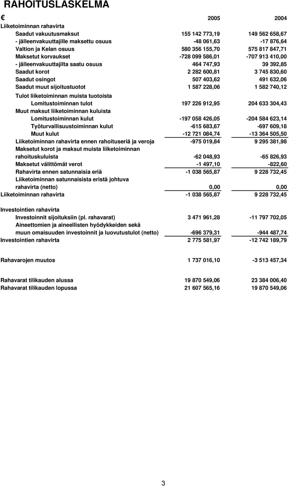 632,06 Saadut muut sijoitustuotot 1 587 228,06 1 582 740,12 Tulot liiketoiminnan muista tuotoista Lomitustoiminnan tulot 197 226 912,95 204 633 304,43 Muut maksut liiketoiminnan kuluista