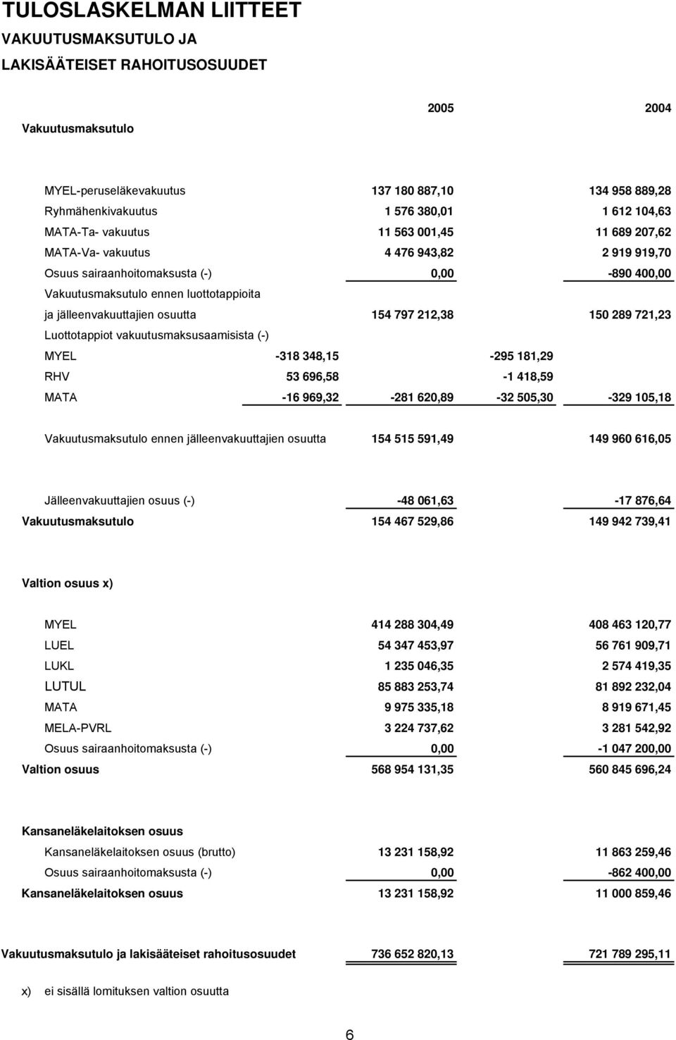 jälleenvakuuttajien osuutta 154 797 212,38 150 289 721,23 Luottotappiot vakuutusmaksusaamisista (-) MYEL -318 348,15-295 181,29 RHV 53 696,58-1 418,59 MATA -16 969,32-281 620,89-32 505,30-329 105,18