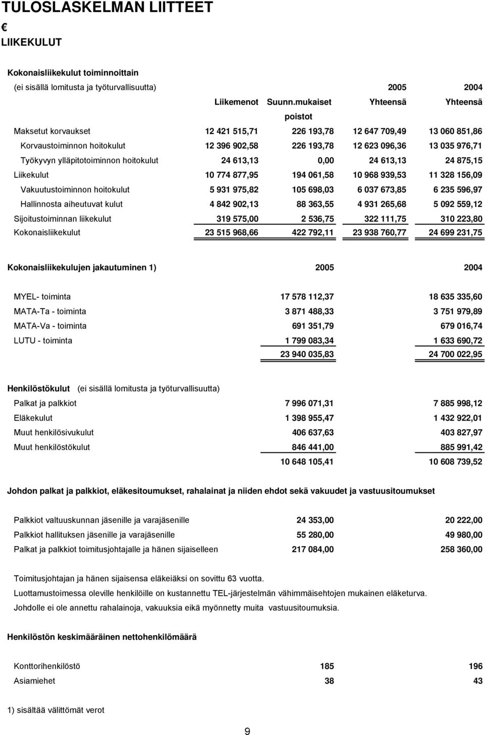 ylläpitotoiminnon hoitokulut 24 613,13 0,00 24 613,13 24 875,15 Liikekulut 10 774 877,95 194 061,58 10 968 939,53 11 328 156,09 Vakuutustoiminnon hoitokulut 5 931 975,82 105 698,03 6 037 673,85 6 235