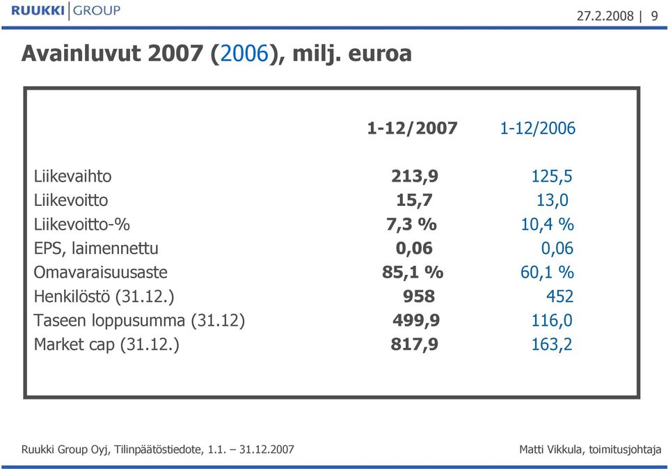 Liikevoitto-% 7,3 % 10,4 % EPS, laimennettu 0,06 0,06 Omavaraisuusaste