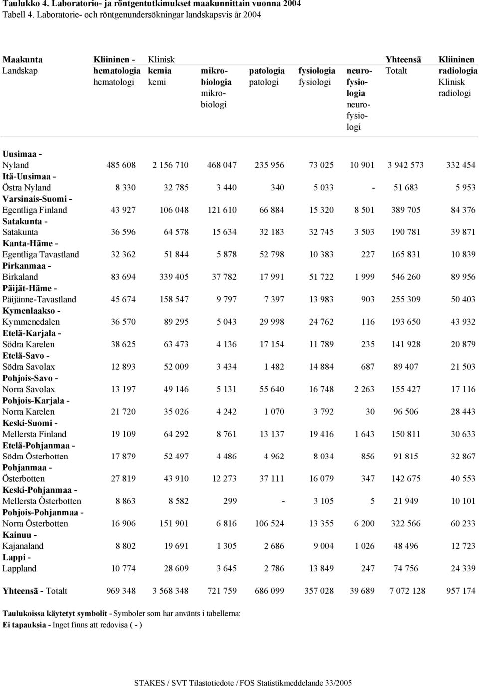 kemi biologia patologi fysiologi fysio- Klinisk mikro- logia radiologi biologi neurofysiologi Uusimaa - Nyland 485 608 2 156 710 468 047 235 956 73 025 10 901 3 942 573 332 454 Östra Nyland 8 330 32