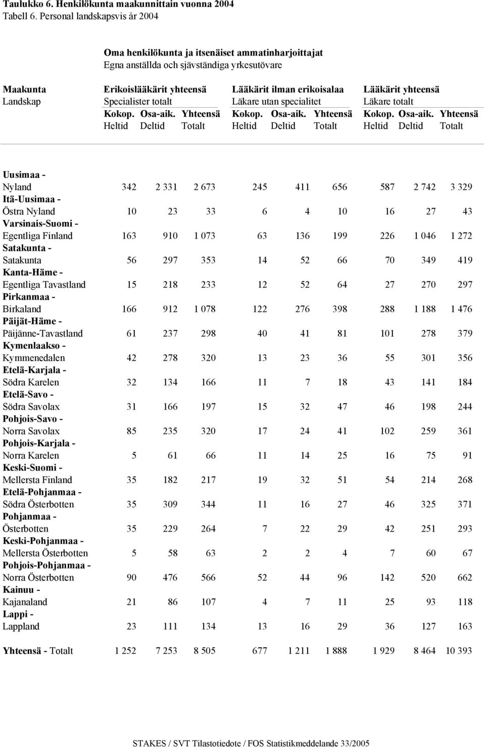 yhteensä Landskap Specialister totalt Läkare utan specialitet Läkare totalt Kokop. Osa-aik.