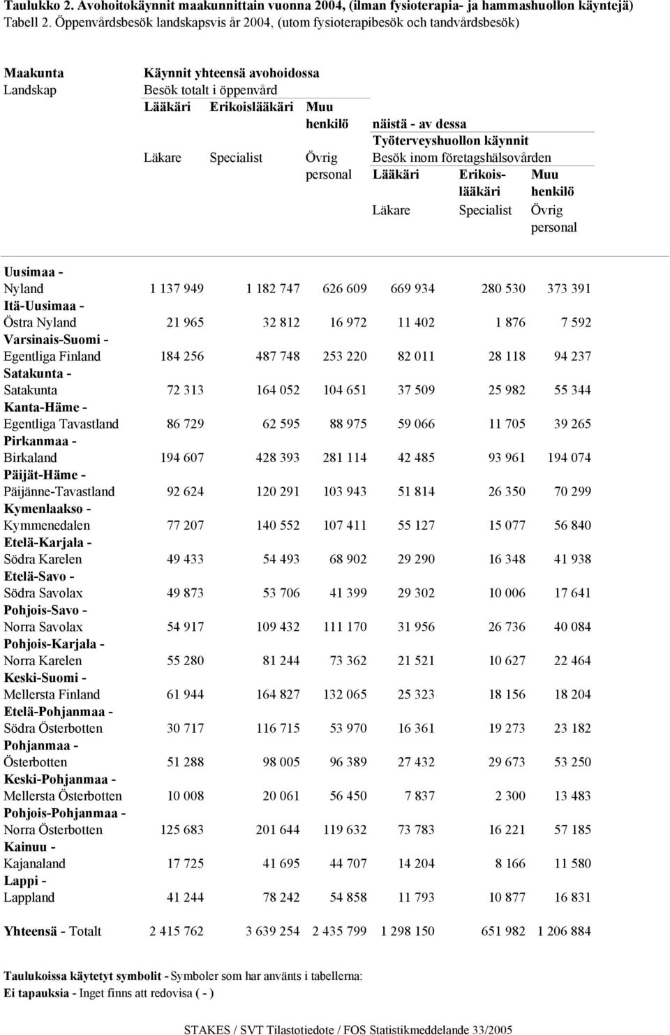 dessa Työterveyshuollon käynnit Läkare Specialist Övrig Besök inom företagshälsovården personal Lääkäri Erikois- Muu lääkäri henkilö Läkare Specialist Övrig personal Uusimaa - Nyland 1 137 949 1 182