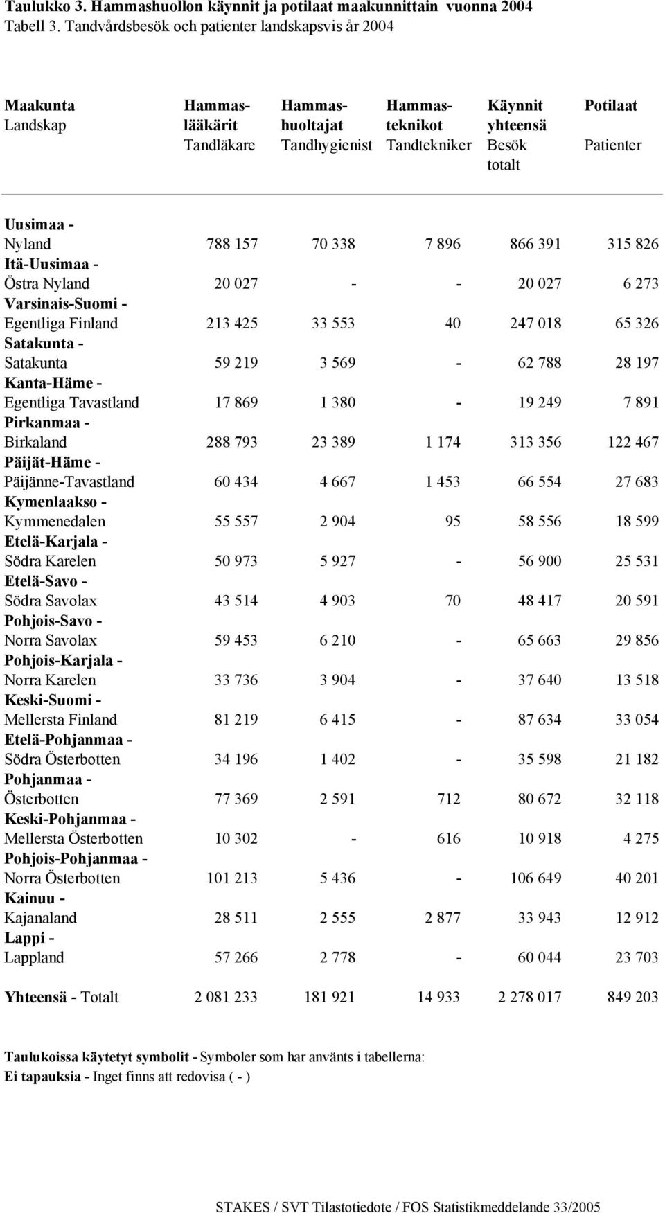 totalt Uusimaa - Nyland 788 157 70 338 7 896 866 391 315 826 Östra Nyland 20 027 - - 20 027 6 273 Egentliga Finland 213 425 33 553 40 247 018 65 326 Satakunta 59 219 3 569-62 788 28 197 Egentliga