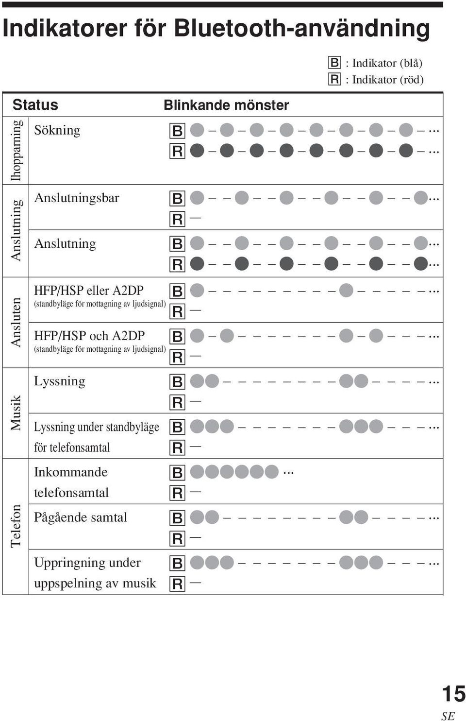 .. (standbyläge för mottagning av ljudsignal) R HFP/HSP och A2DP B... (standbyläge för mottagning av ljudsignal) R Lyssning B.