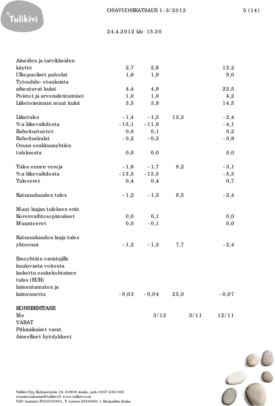 0,0 Tulos ennen veroja -1,6-1,7 9,2-3,1 %:a liikevaihdosta -13,5-13,5-5,3 Tuloverot 0,4 0,4 0,7 Katsauskauden tulos -1,2-1,3 9,5-2,4 Muut laajan tuloksen erät Koronvaihtosopimukset 0,0 0,1 0,0