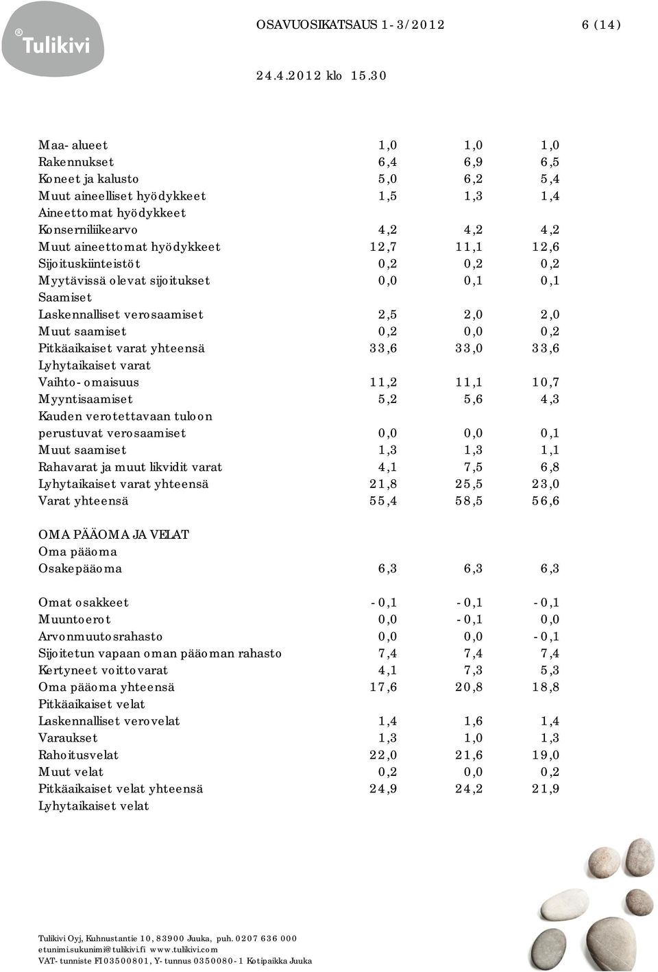 Pitkäaikaiset varat yhteensä 33,6 33,0 33,6 Lyhytaikaiset varat Vaihto-omaisuus 11,2 11,1 10,7 Myyntisaamiset 5,2 5,6 4,3 Kauden verotettavaan tuloon perustuvat verosaamiset 0,0 0,0 0,1 Muut saamiset