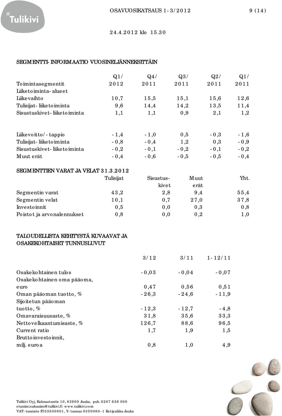 Sisustuskivet-liiketoiminta -0,2-0,1-0,2-0,1-0,2 Muut erät -0,4-0,6-0,5-0,5-0,4 SEGMENTTIEN VARAT JA VELAT 31.3.2012 Tulisijat Sisustus- Muut Yht.