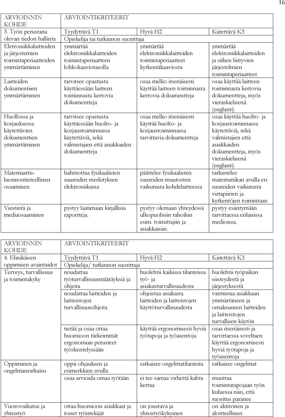 Elinikäisen oppimisen avaintaidot Terveys, turvallisuus ja toimintakyky Oppiminen ja ongelmanratkaisu Vuorovaikutus ja yhteistyö ymmärtää ymmärtää ymmärtää elektroniikkalaitteiden