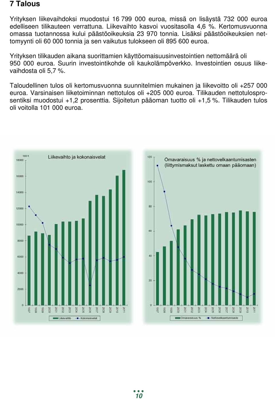 Yrityksen tilikauden aikana suorittamien käyttöomaisuusinvestointien nettomäärä oli 950 000 euroa. Suurin investointikohde oli kaukolämpöverkko. Investointien osuus liikevaihdosta oli 5,7 %.