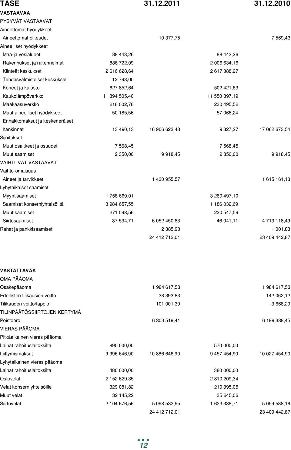 2010 VASTAAVAA PYSYVÄT VASTAAVAT Aineettomat hyödykkeet Aineettomat oikeudet 10 377,75 7 569,43 Aineelliset hyödykkeet Maa-ja vesialueet 88 443,26 88 443,26 Rakennukset ja rakennelmat 1 886 722,09 2