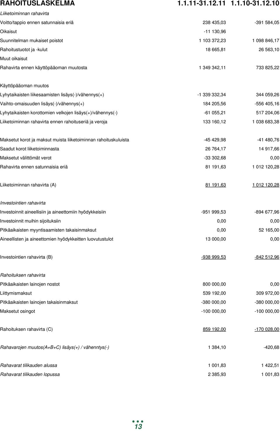 10 Liiketoiminnan rahavirta Voitto/tappio ennen satunnaisia eriä 238 435,03-391 584,05 Oikaisut -11 130,96 Suunnitelman mukaiset poistot 1 103 372,23 1 098 846,17 Rahoitustuotot ja -kulut 18 665,81