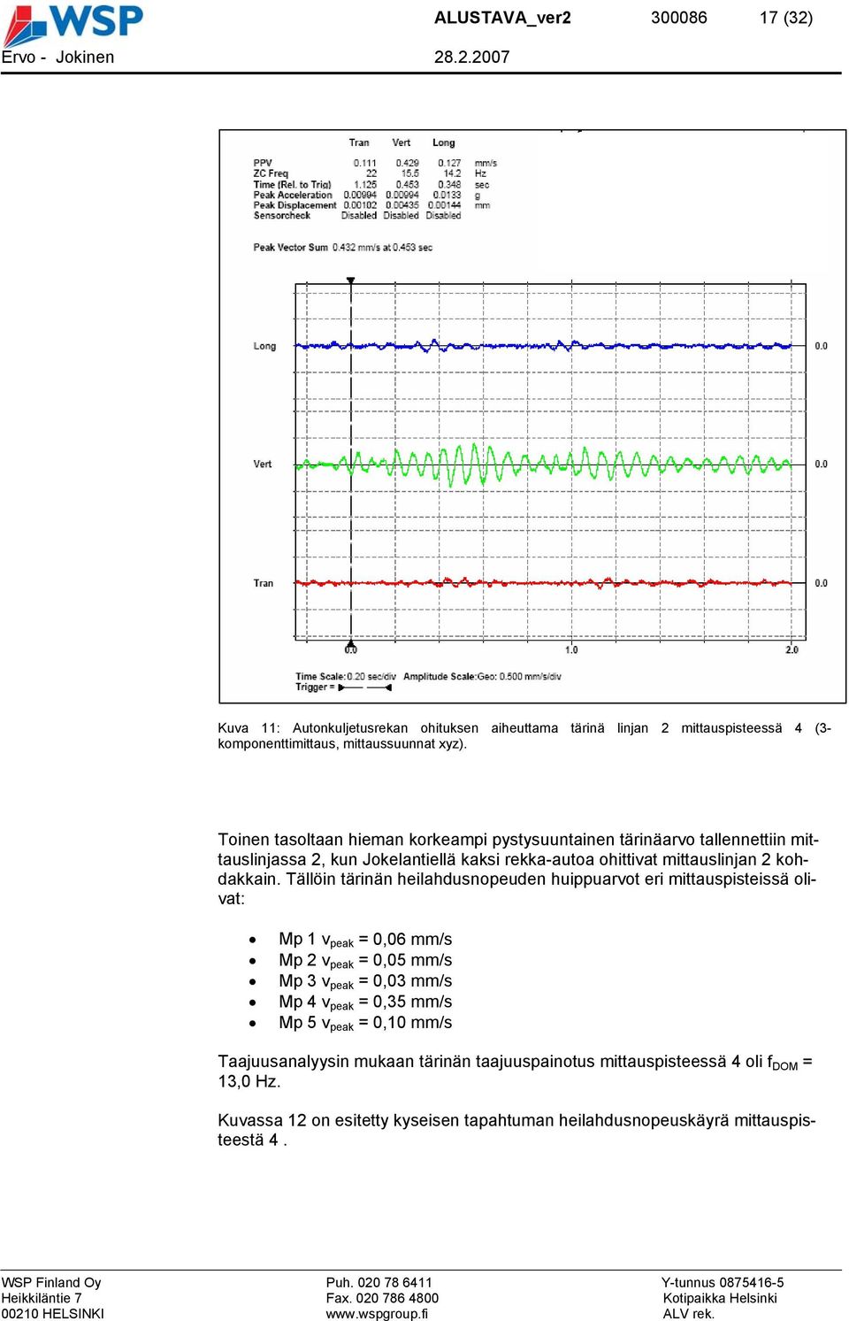 Tällöin tärinän heilahdusnopeuden huippuarvot eri mittauspisteissä olivat: Mp 1 v peak = 0,06 mm/s Mp 2 v peak = 0,05 mm/s Mp 3 v peak = 0,03 mm/s Mp 4 v peak = 0,35 mm/s