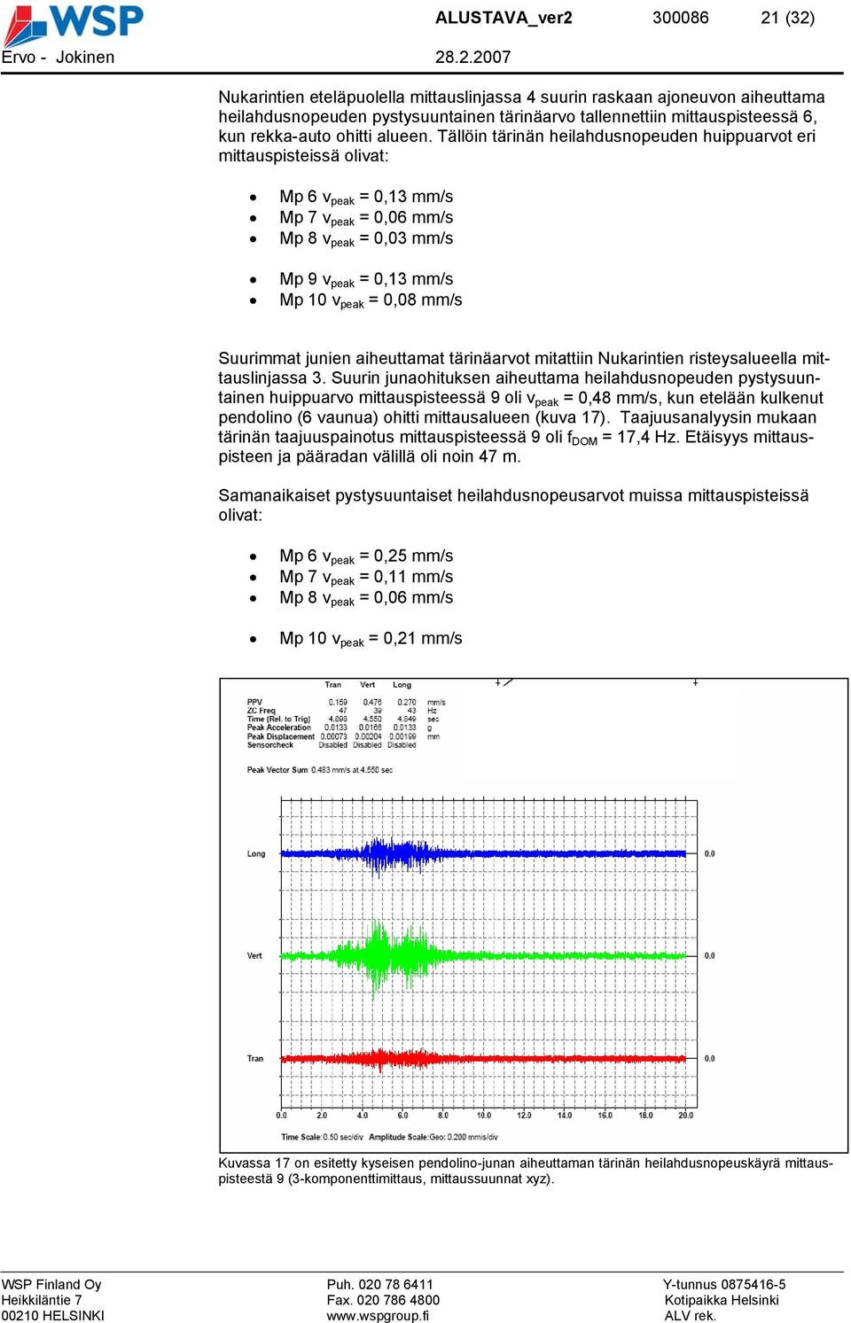 Tällöin tärinän heilahdusnopeuden huippuarvot eri mittauspisteissä olivat: Mp 6 v peak = 0,13 mm/s Mp 7 v peak = 0,06 mm/s Mp 8 v peak = 0,03 mm/s Mp 9 v peak = 0,13 mm/s Mp 10 v peak = 0,08 mm/s