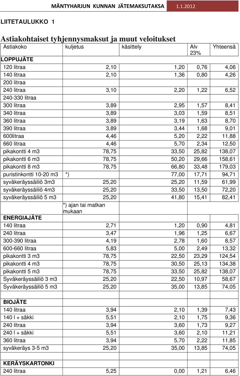 1.2012 Astiakohtaiset tyhjennysmaksut ja muut veloitukset Astiakoko kuljetus käsittely Alv Yhteensä 23% LOPPUJÄTE 120 litraa 2,10 1,20 0,76 4,06 140 litraa 2,10 1,36 0,80 4,26 200 litraa 240 litraa