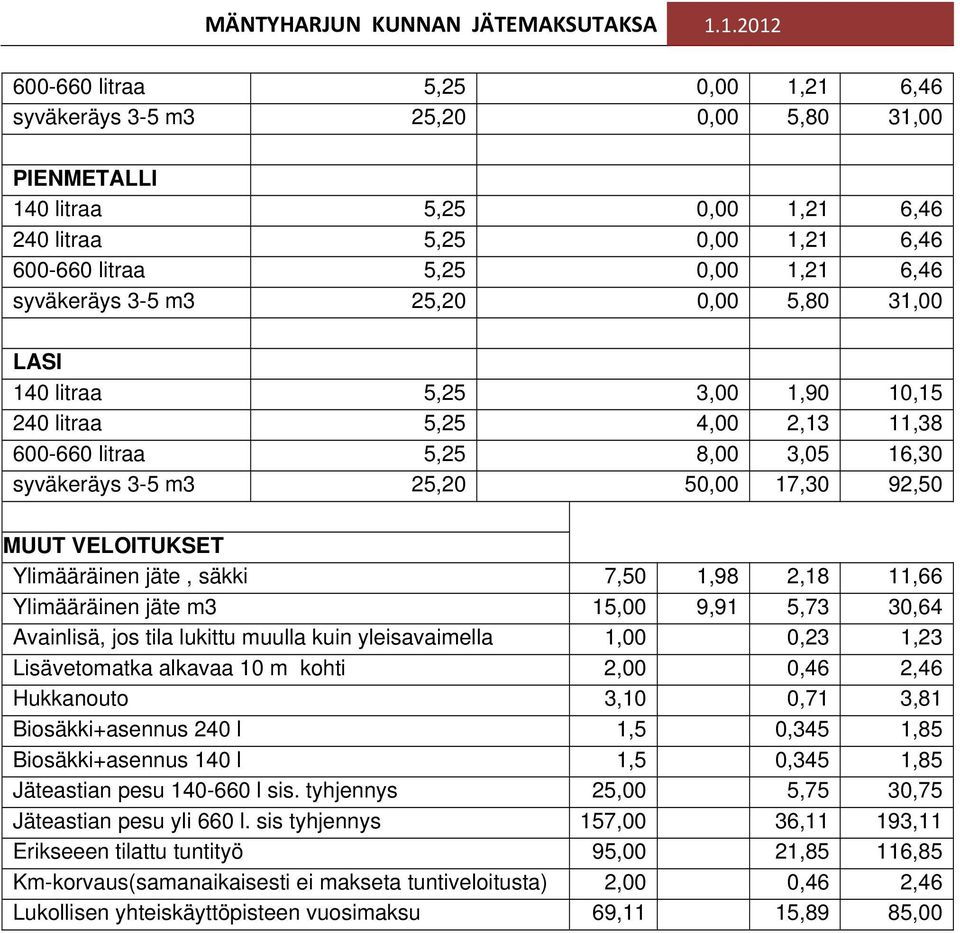 Ylimääräinen jäte, säkki 7,50 1,98 2,18 11,66 Ylimääräinen jäte m3 15,00 9,91 5,73 30,64 Avainlisä, jos tila lukittu muulla kuin yleisavaimella 1,00 0,23 1,23 Lisävetomatka alkavaa 10 m kohti 2,00