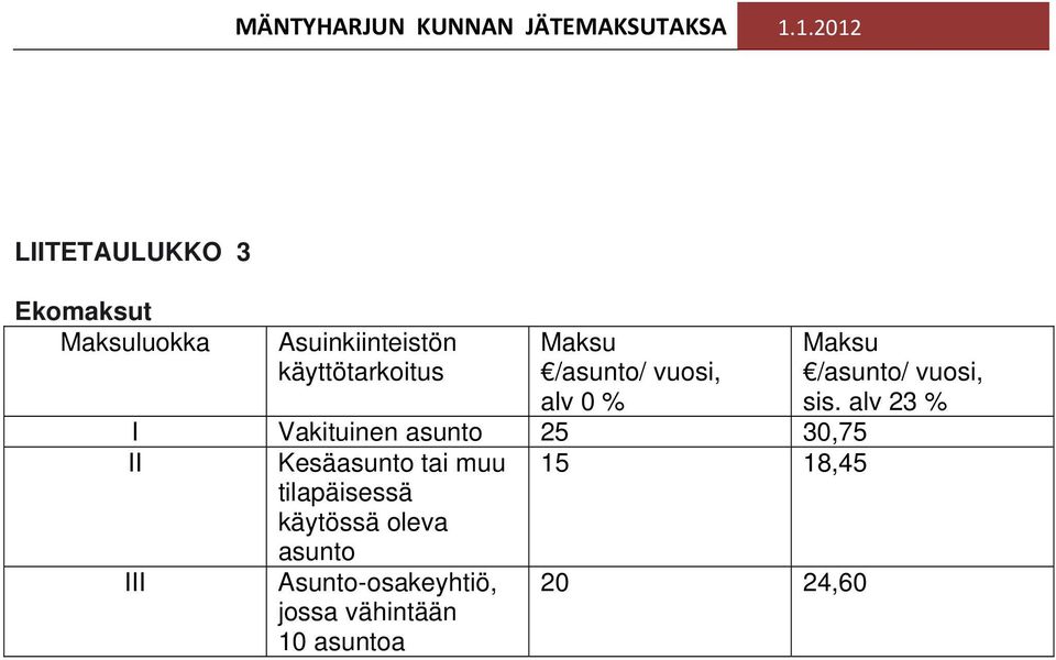 tai muu tilapäisessä käytössä oleva asunto 15 18,45 III