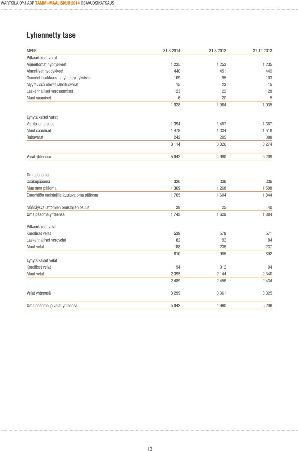 Laskennalliset verosaamiset 123 122 128 Muut saamiset 6 20 5 1 928 1 964 1 935 Lyhytaikaiset varat Vaihto-omaisuus 1 394 1 487 1 367 Muut saamiset 1 478 1 334 1 518 Rahavarat 242 205 388 3 114 3 026