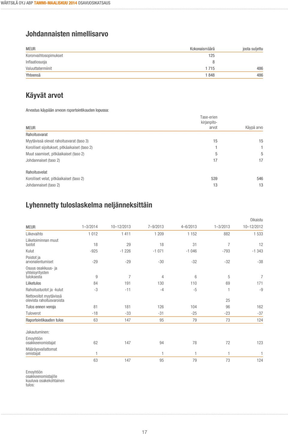 pitkäaikaiset (taso 2) 5 5 Johdannaiset (taso 2) 17 17 Rahoitusvelat Korolliset velat, pitkäaikaiset (taso 2) 539 546 Johdannaiset (taso 2) 13 13 Lyhennetty tuloslaskelma neljänneksittäin Oikaistu