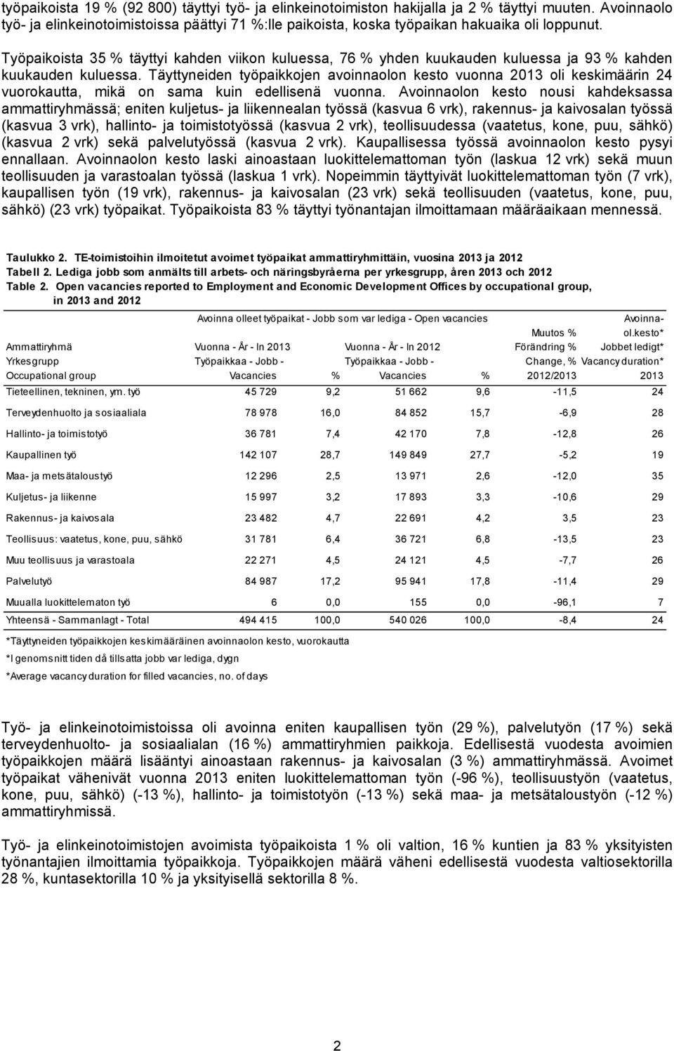 Työpaikoista 35 % täyttyi kahden viikon kuluessa, 76 % yhden kuukauden kuluessa ja 93 % kahden kuukauden kuluessa.