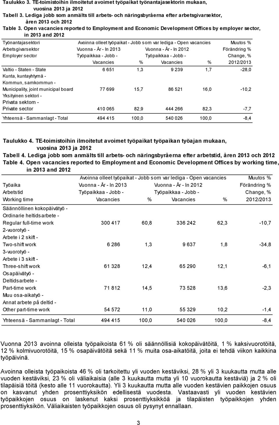 Open vacancies reported to Employment and Economic Development Offices by employer sector, in 2013 and 2012 Työnantajasektori Avoinna olleet työpaikat - Jobb som var lediga - Open vacancies Muutos %