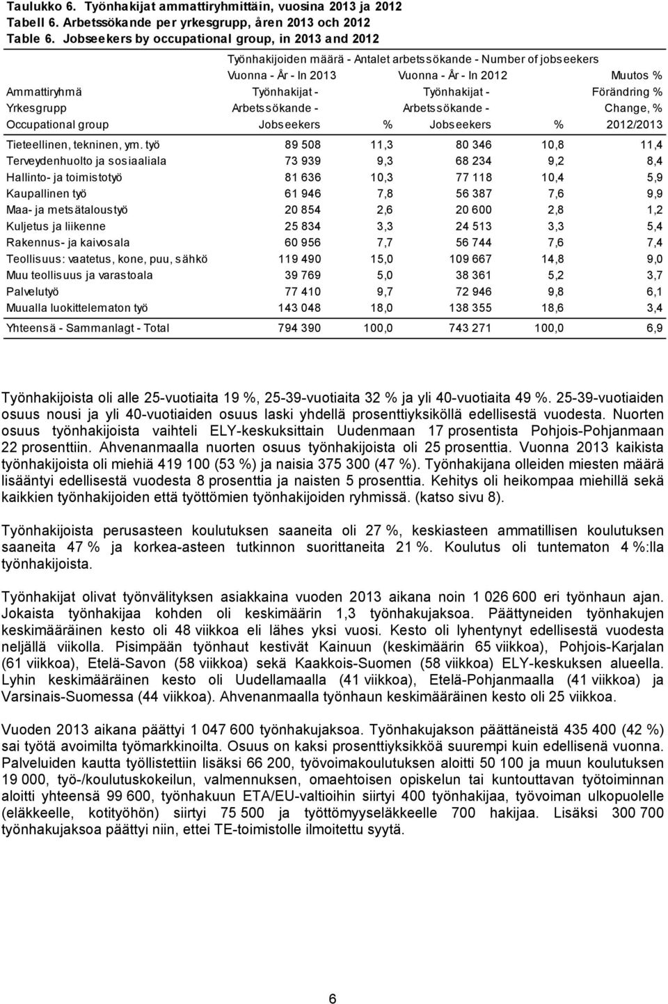 Työnhakijat - Förändring % Yrkesgrupp Arbetssökande - Arbetssökande - Change, % Occupational group Jobseekers % Jobseekers % 2012/2013 Tieteellinen, tekninen, ym.