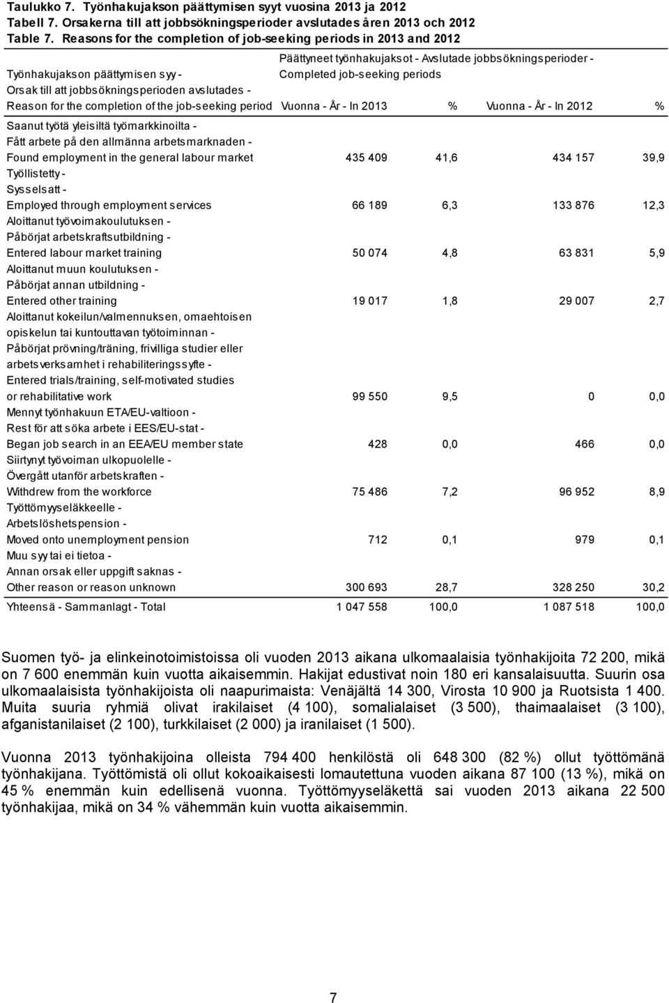 till att jobbsökningsperioden avslutades - Reason for the completion of the job-seeking period Vuonna - År - In 2013 % Vuonna - År - In 2012 % Saanut työtä yleisiltä työmarkkinoilta - Fått arbete på