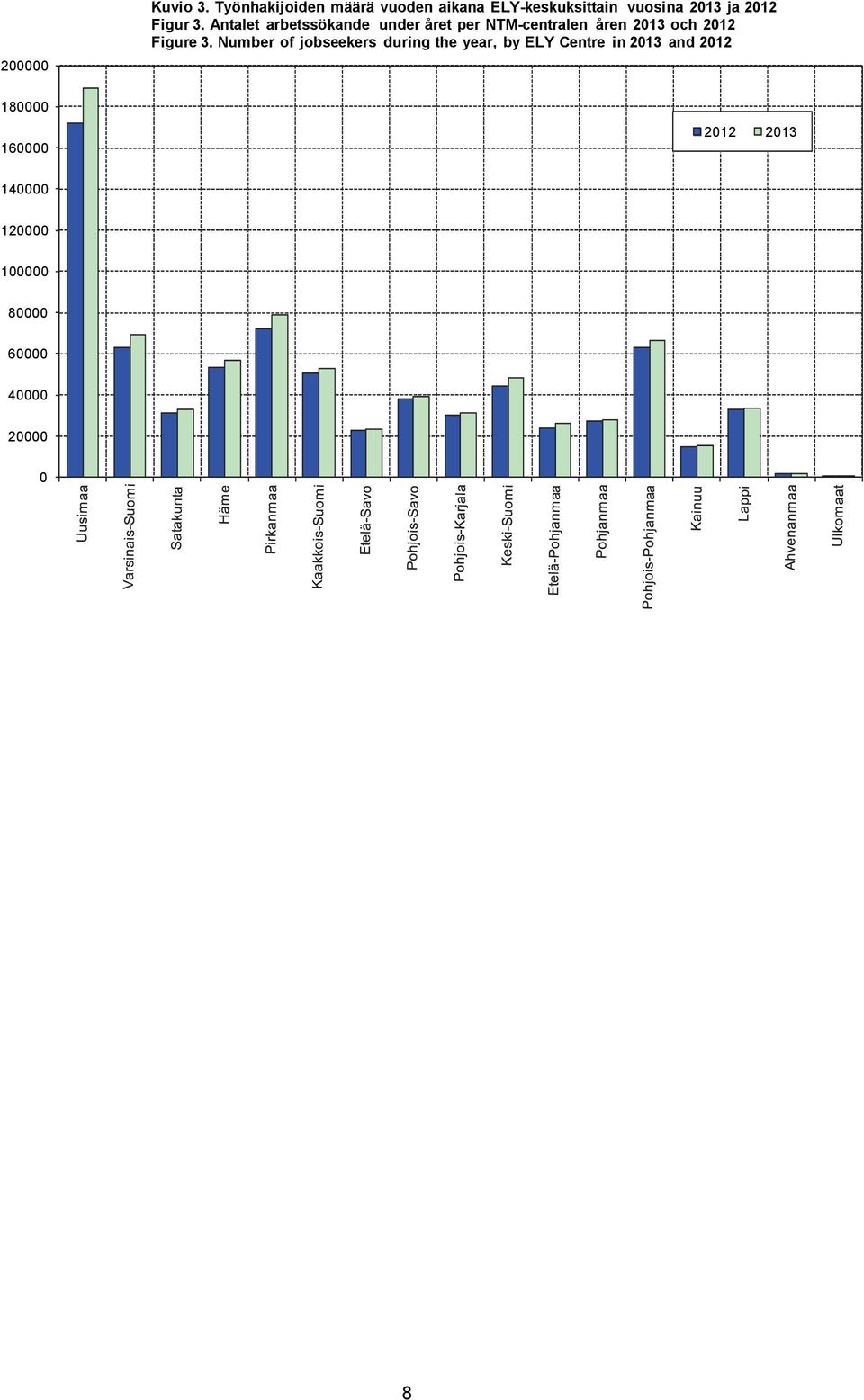 3. Antalet arbetssökande under året per NTM-centralen åren 2013 och 2012 Figure