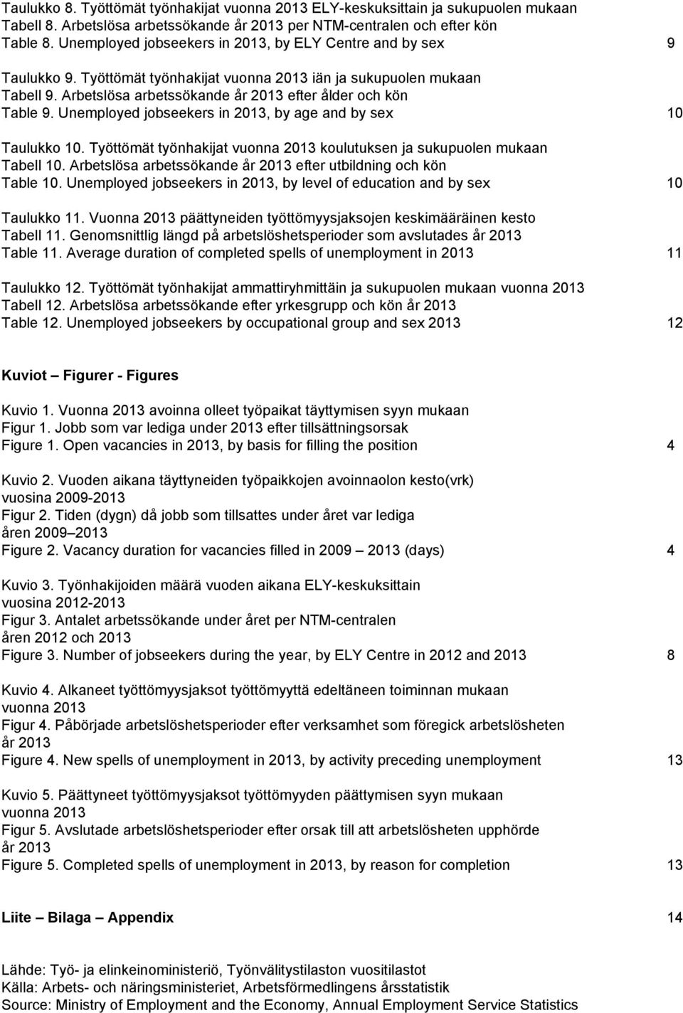 Unemployed jobseekers in 2013, by age and by sex 10 Taulukko 10. Työttömät työnhakijat vuonna 2013 koulutuksen ja sukupuolen mukaan Tabell 10.