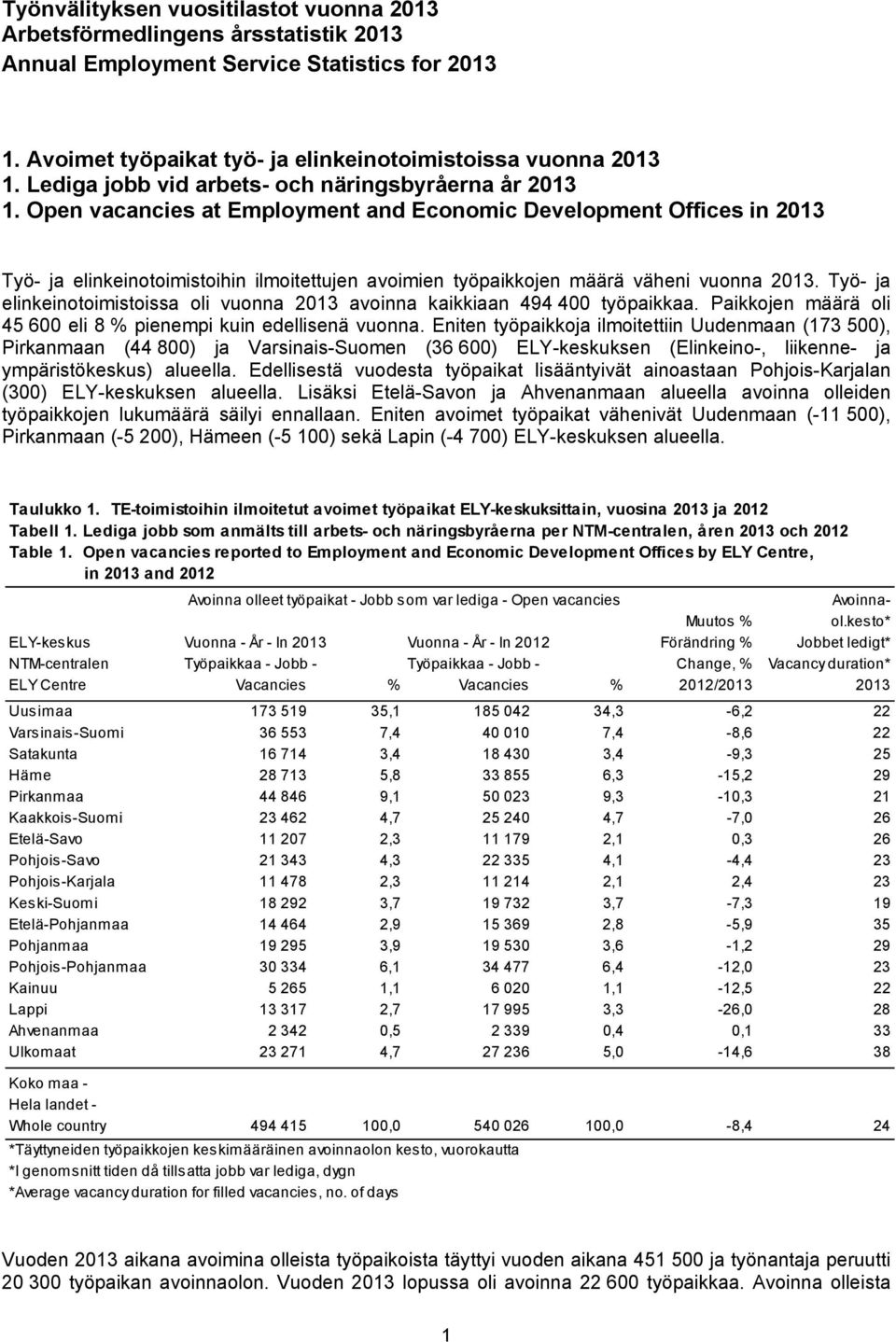 Open vacancies at Employment and Economic Development Offices in 2013 Työ- ja elinkeinotoimistoihin ilmoitettujen avoimien työpaikkojen määrä väheni vuonna 2013.