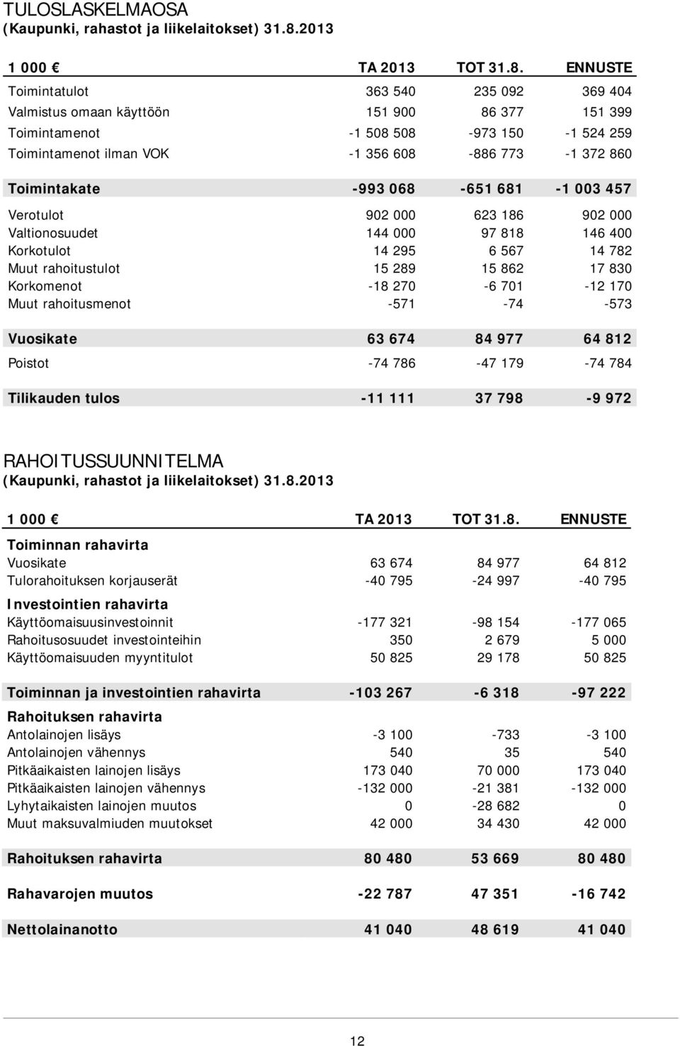 ENNUSTE Toimintatulot 363 540 235 092 369 404 Valmistus omaan käyttöön 151 900 86 377 151 399 Toimintamenot -1 508 508-973 150-1 524 259 Toimintamenot ilman VOK -1 356 608-886 773-1 372 860