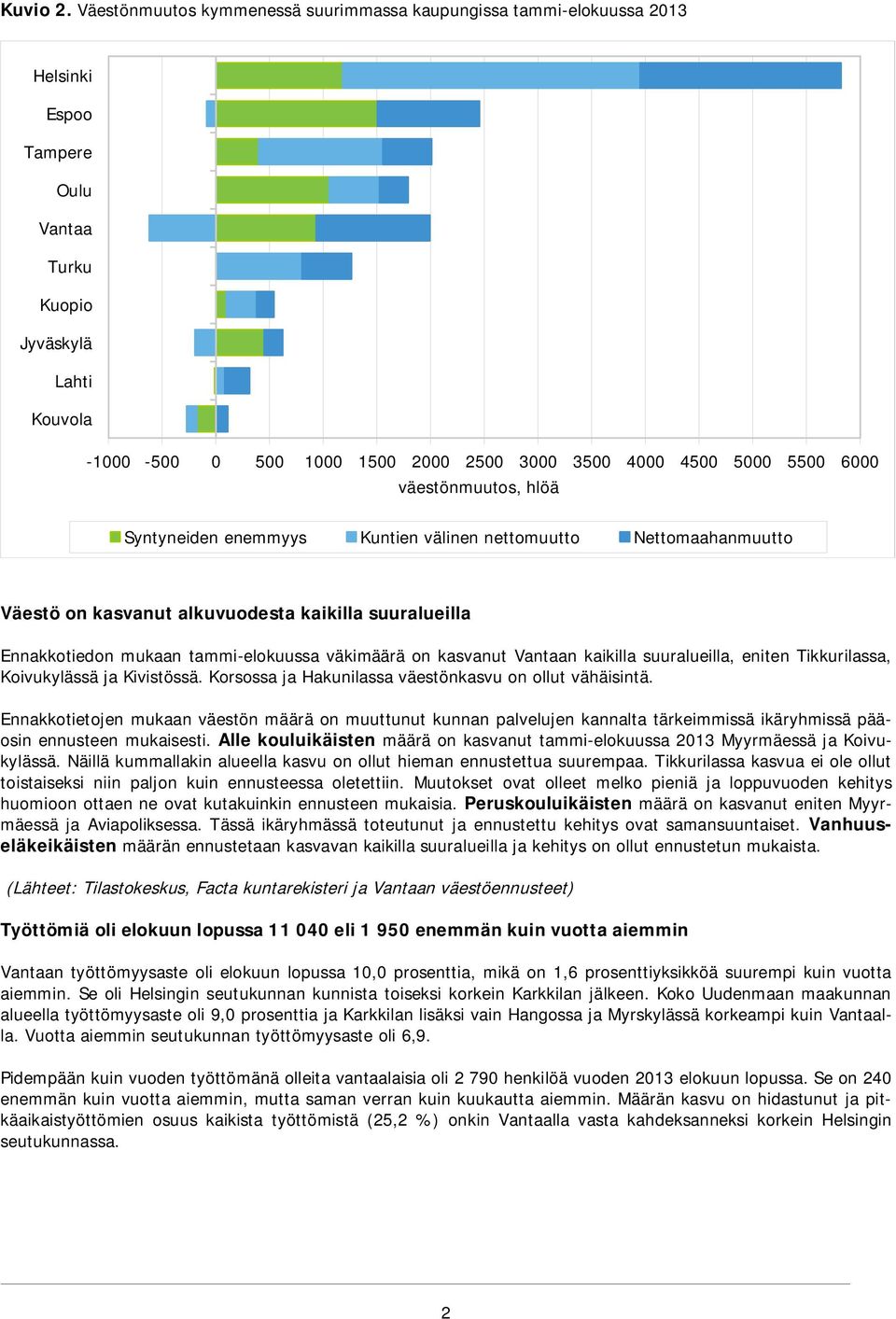 5000 5500 6000 väestönmuutos, hlöä Syntyneiden enemmyys Kuntien välinen nettomuutto Nettomaahanmuutto Väestö on kasvanut alkuvuodesta kaikilla suuralueilla Ennakkotiedon mukaan tammi-elokuussa