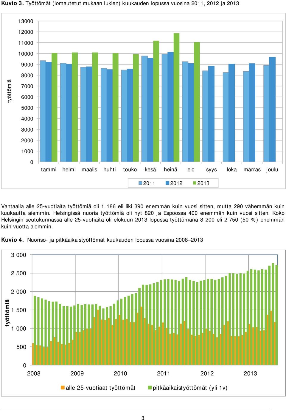 heinä elo syys loka marras joulu 2011 2012 2013 Vantaalla alle 25-vuotiaita työttömiä oli 1 186 eli liki 390 enemmän kuin vuosi sitten, mutta 290 vähemmän kuin kuukautta aiemmin.