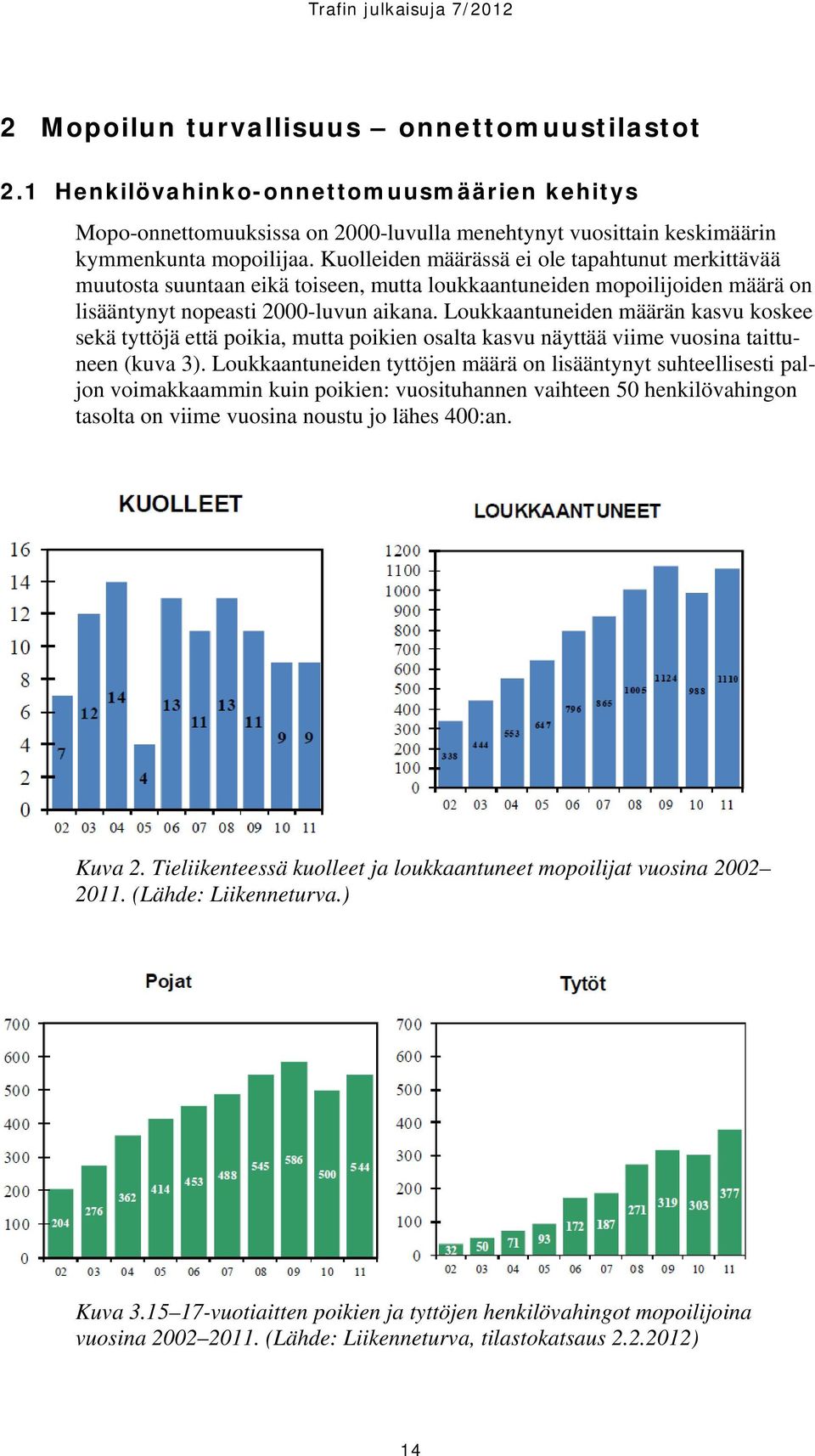 Loukkaantuneiden määrän kasvu koskee sekä tyttöjä että poikia, mutta poikien osalta kasvu näyttää viime vuosina taittuneen (kuva 3).