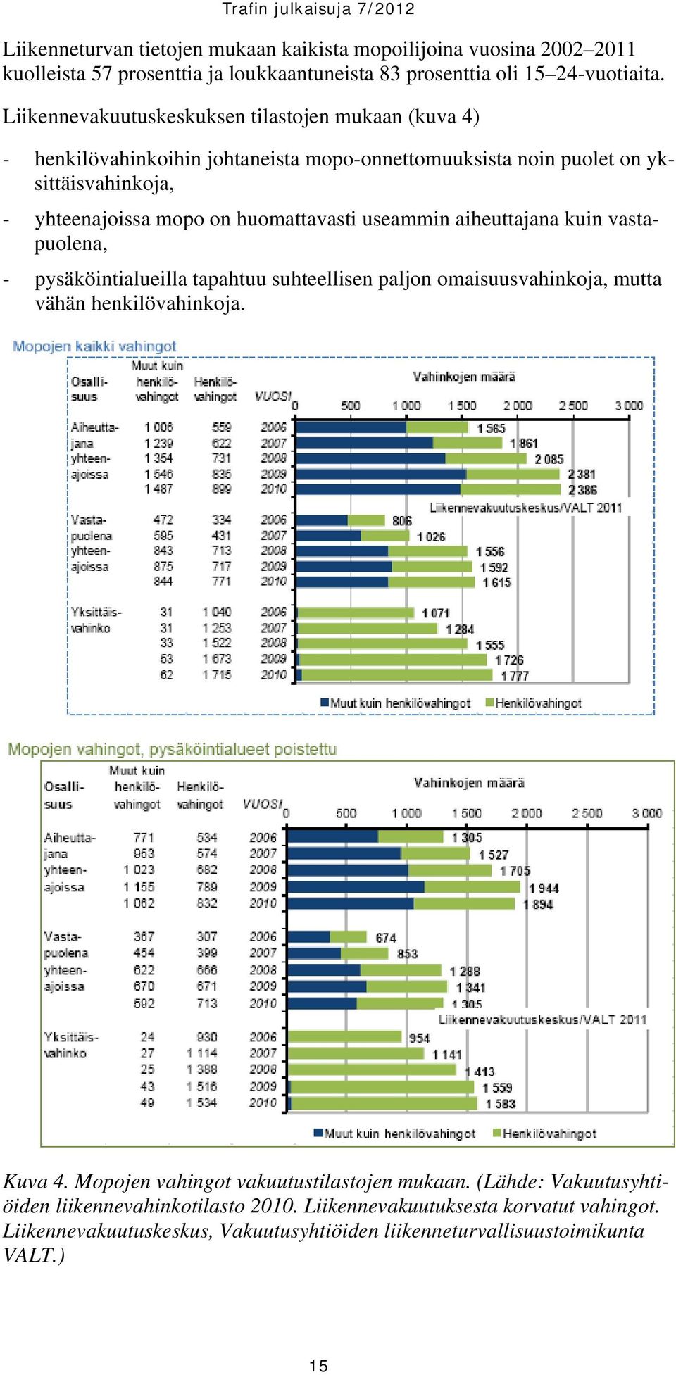 huomattavasti useammin aiheuttajana kuin vastapuolena, - pysäköintialueilla tapahtuu suhteellisen paljon omaisuusvahinkoja, mutta vähän henkilövahinkoja. Kuva 4.