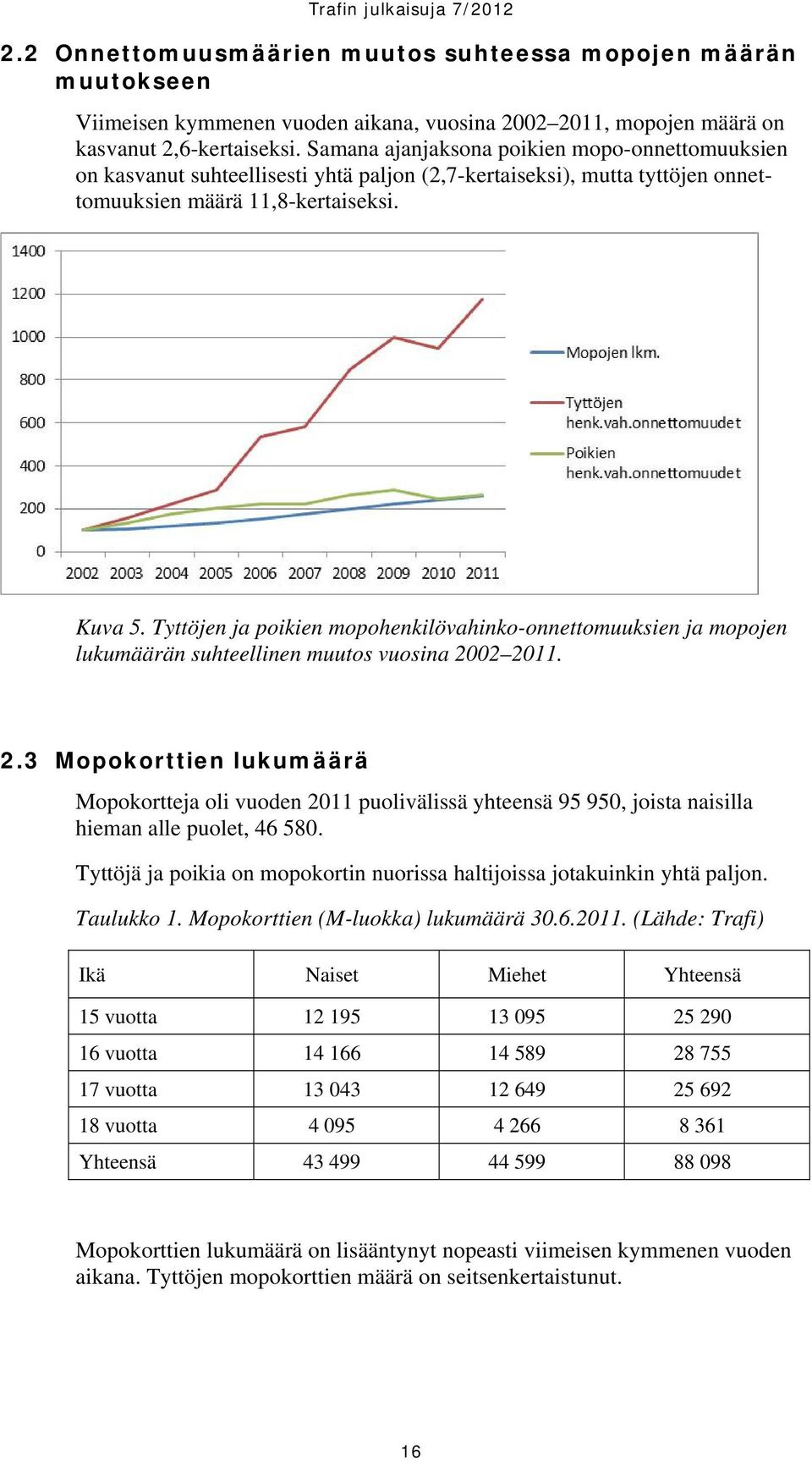 Tyttöjen ja poikien mopohenkilövahinko-onnettomuuksien ja mopojen lukumäärän suhteellinen muutos vuosina 20